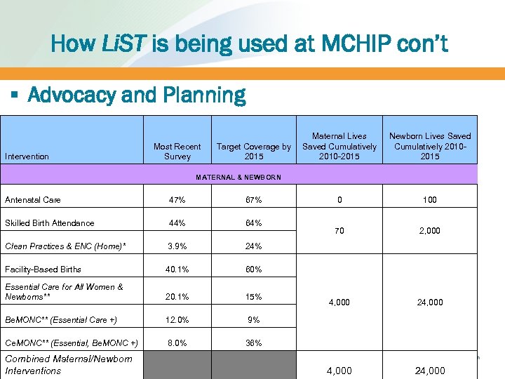 How Li. ST is being used at MCHIP con’t § Advocacy and Planning Intervention
