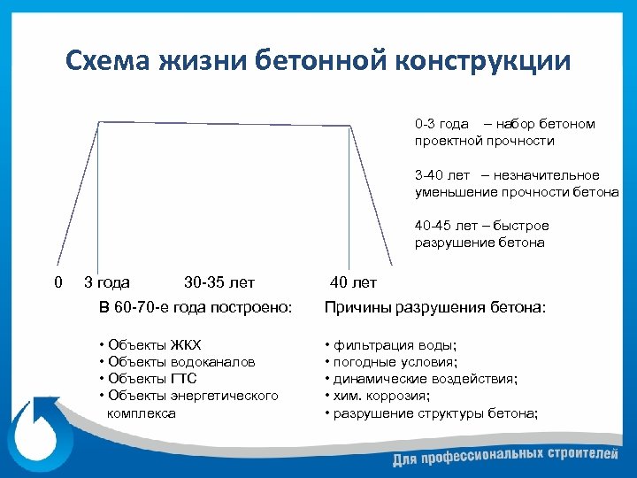 Схема жизни бетонной конструкции 0 -3 года – набор бетоном проектной прочности 3 -40