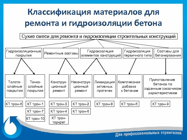 Классификация материалов для ремонта и гидроизоляции бетона Сухие смеси для ремонта и гидроизоляции строительных