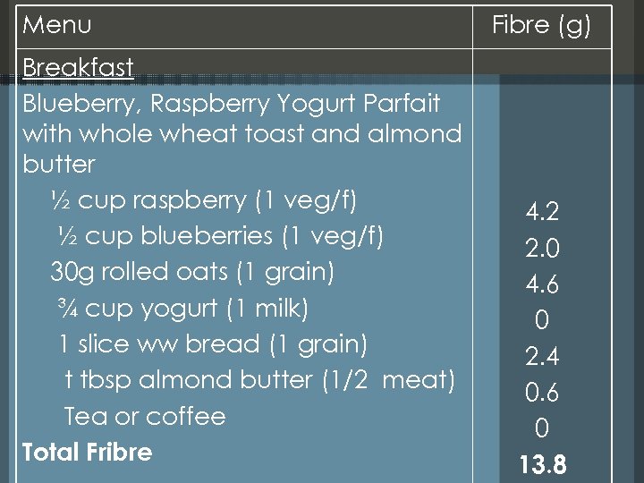 Menu Breakfast Blueberry, Raspberry Yogurt Parfait with whole wheat toast and almond butter ½