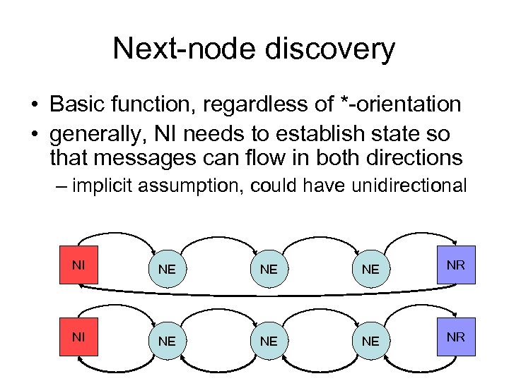 Next-node discovery • Basic function, regardless of *-orientation • generally, NI needs to establish