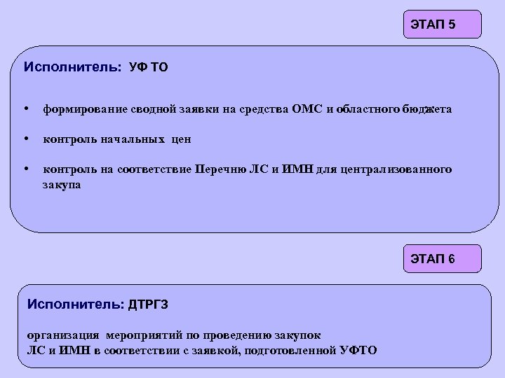 ЭТАП 5 Исполнитель: УФ ТО • формирование сводной заявки на средства ОМС и областного