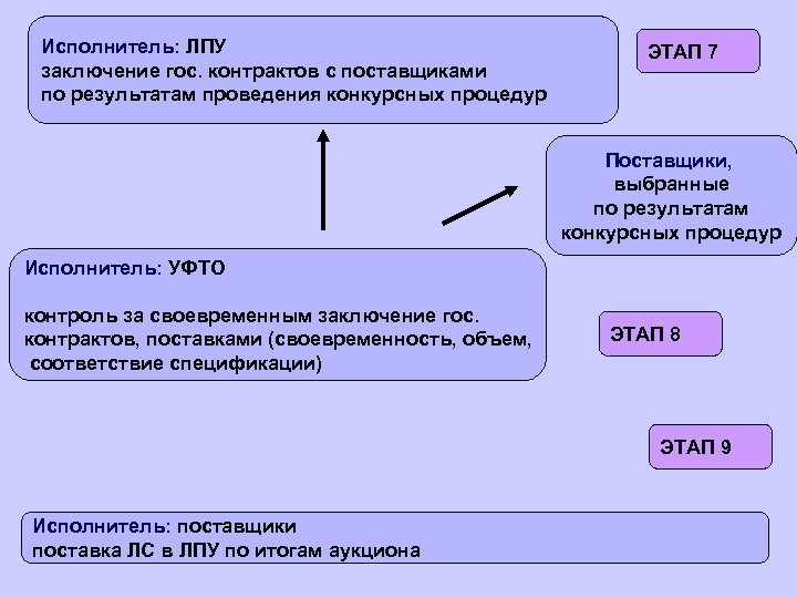 Исполнитель: ЛПУ заключение гос. контрактов с поставщиками по результатам проведения конкурсных процедур ЭТАП 7