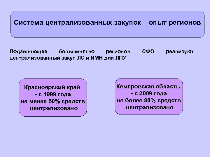 Система централизованных закупок – опыт регионов Подавляющее большинство регионов централизованный закуп ЛС и ИМН