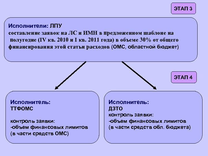 ЭТАП 3 Исполнители: ЛПУ составление заявок на ЛС и ИМН в предложенном шаблоне на