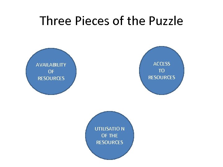 Three Pieces of the Puzzle ACCESS TO RESOURCES AVAILABILITY OF RESOURCES UTILISATIO N OF