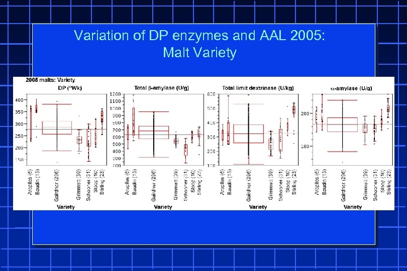 Variation of DP enzymes and AAL 2005: Malt Variety 