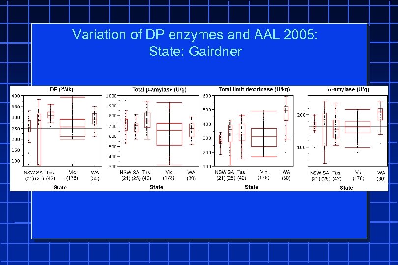 Variation of DP enzymes and AAL 2005: State: Gairdner 