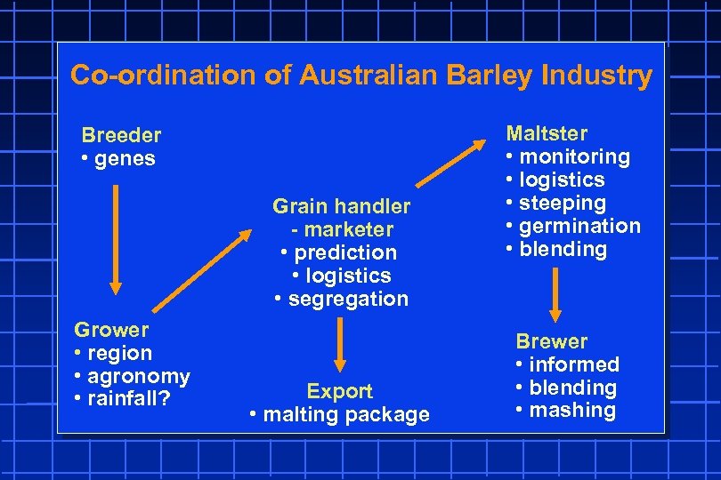 Co-ordination of Australian Barley Industry Breeder • genes Grain handler - marketer • prediction