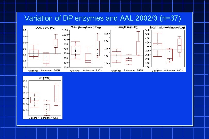 Variation of DP enzymes and AAL 2002/3 (n=37) 