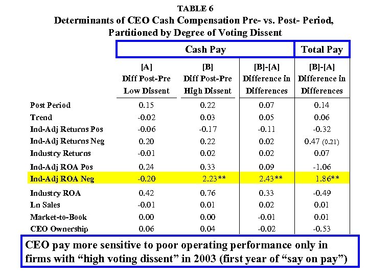 TABLE 6 Determinants of CEO Cash Compensation Pre- vs. Post- Period, Partitioned by Degree