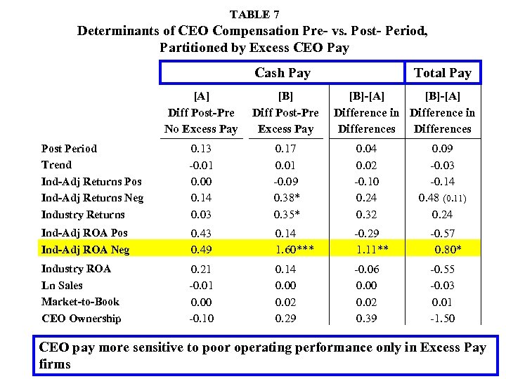 TABLE 7 Determinants of CEO Compensation Pre- vs. Post- Period, Partitioned by Excess CEO