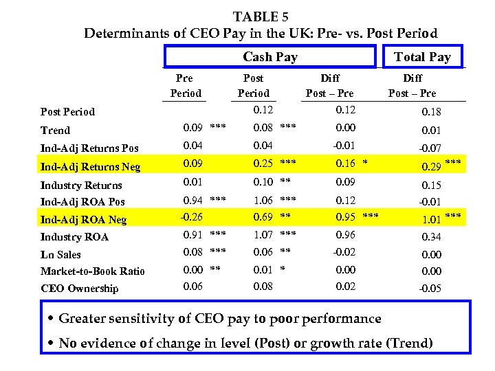 TABLE 5 Determinants of CEO Pay in the UK: Pre- vs. Post Period Cash