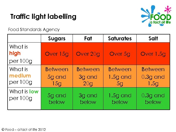 Traffic light labelling Food Standards Agency Sugars Fat Saturates Salt What is high per
