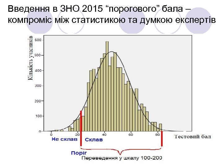 Введення в ЗНО 2015 “порогового” бала – компроміс між статистикою та думкою експертів 