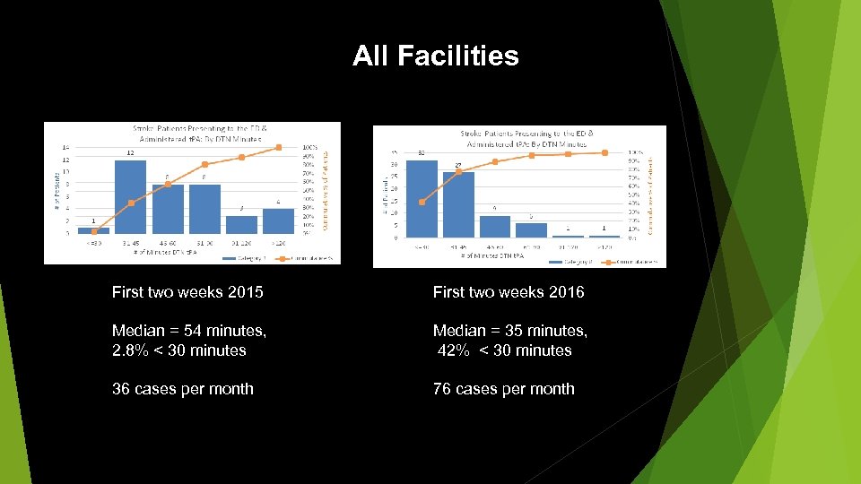  All Facilities First two weeks 2015 First two weeks 2016 Median = 54