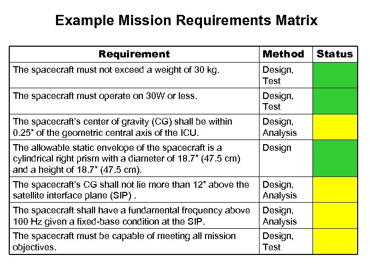Example Mission Requirements Matrix Requirement Method The spacecraft must not exceed a weight of