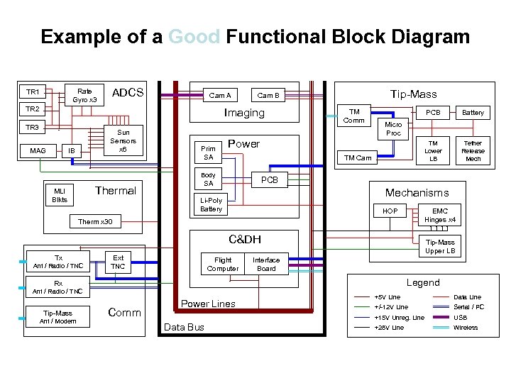 Example of a Good Functional Block Diagram Rate Gyro x 3 TR 1 ADCS