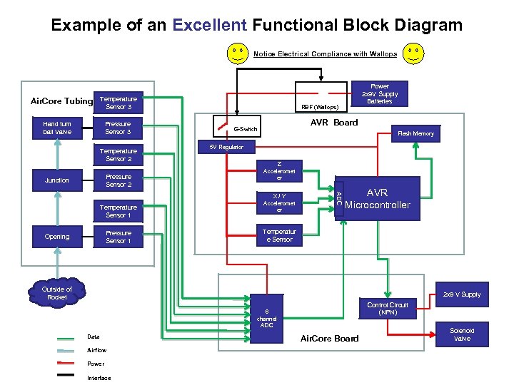 Example of an Excellent Functional Block Diagram Notice Electrical Compliance with Wallops Air. Core