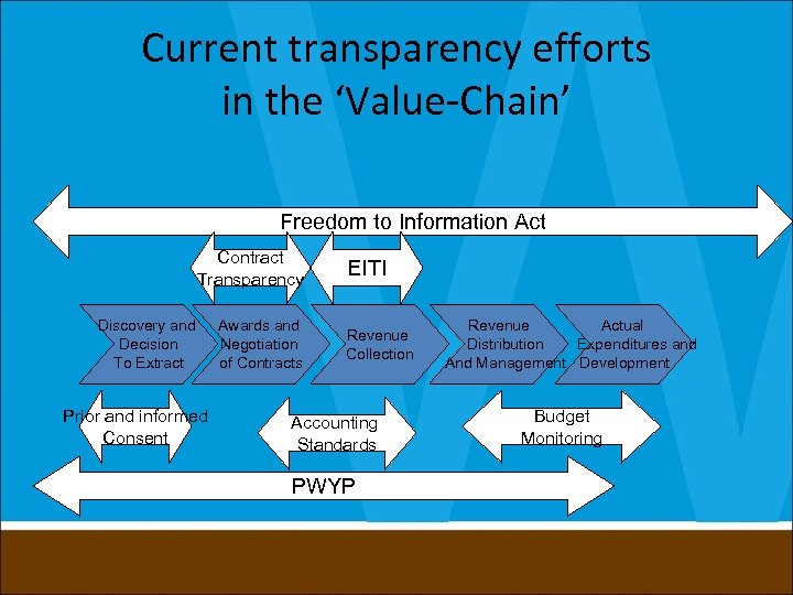Current transparency efforts in the ‘Value-Chain’ Freedom to Information Act Contract Transparency Discovery and