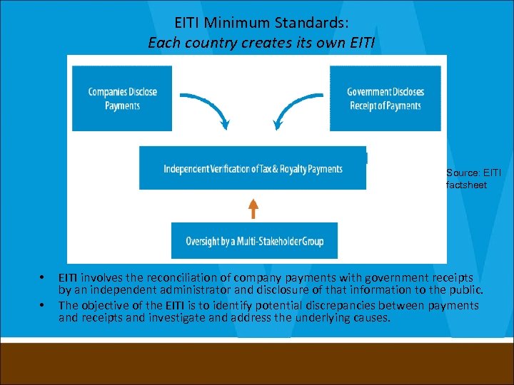 EITI Minimum Standards: Each country creates its own EITI Source: EITI factsheet • •