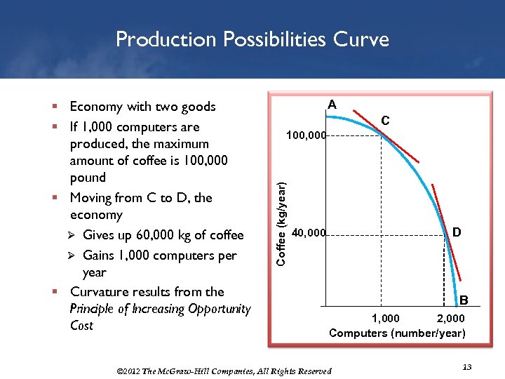 Production Possibilities Curve A C 100, 000 Coffee (kg/year) § Economy with two goods