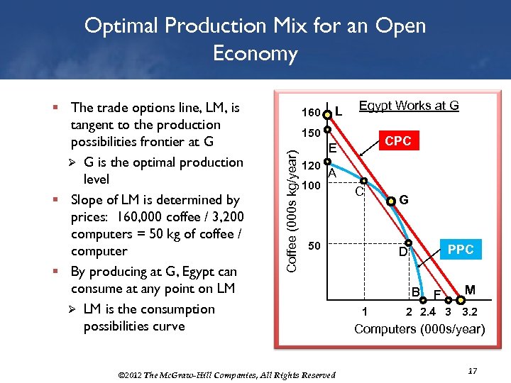 Optimal Production Mix for an Open Economy 160 L Egypt Works at G 150