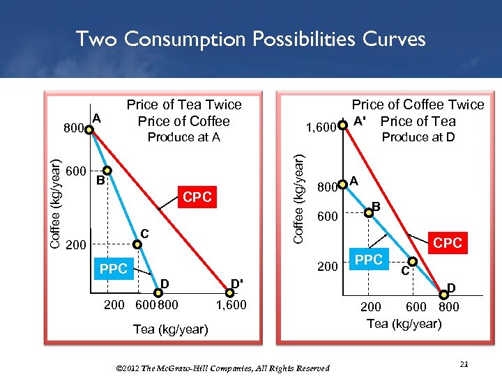 Two Consumption Possibilities Curves 600 A 1, 600 Produce at A Coffee (kg/year) 800