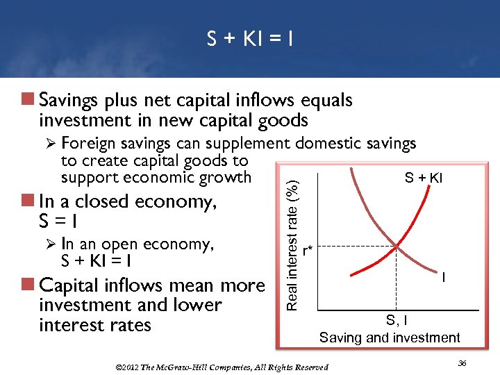 S + KI = I n Savings plus net capital inflows equals investment in