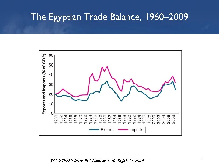 The Egyptian Trade Balance, 1960– 2009 © 2012 The Mc. Graw-Hill Companies, All Rights