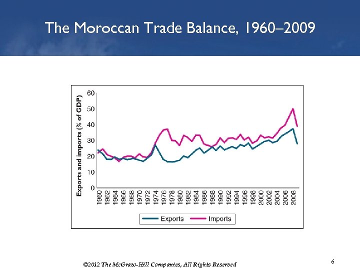 The Moroccan Trade Balance, 1960– 2009 © 2012 The Mc. Graw-Hill Companies, All Rights