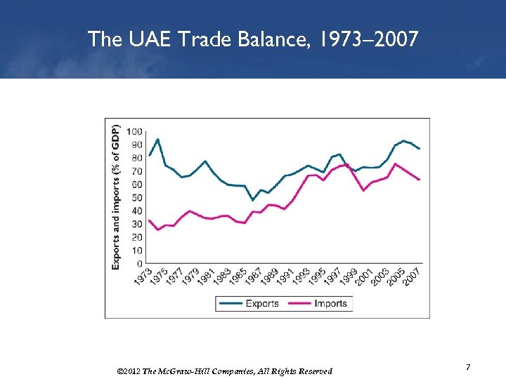 The UAE Trade Balance, 1973– 2007 © 2012 The Mc. Graw-Hill Companies, All Rights