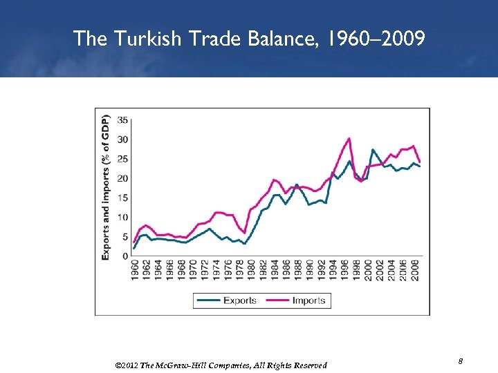 The Turkish Trade Balance, 1960– 2009 © 2012 The Mc. Graw-Hill Companies, All Rights