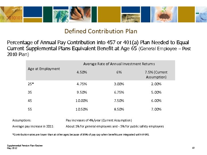 Defined Contribution Plan Percentage of Annual Pay Contribution into 457 or 401(a) Plan Needed