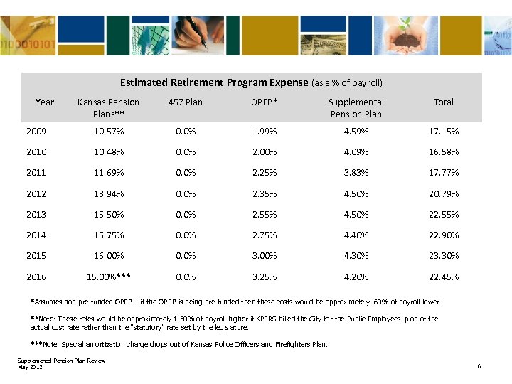 Estimated Retirement Program Expense (as a % of payroll) Year Kansas Pension Plans** 457