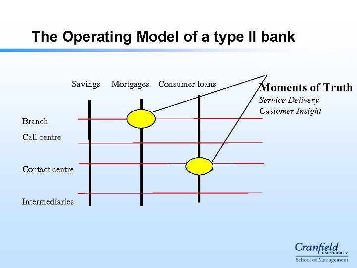 The Operating Model of a type II bank Savings Mortgages Consumer loans Moments of