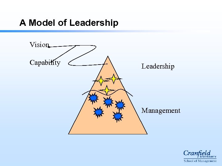 A Model of Leadership Vision Capability Leadership Management 