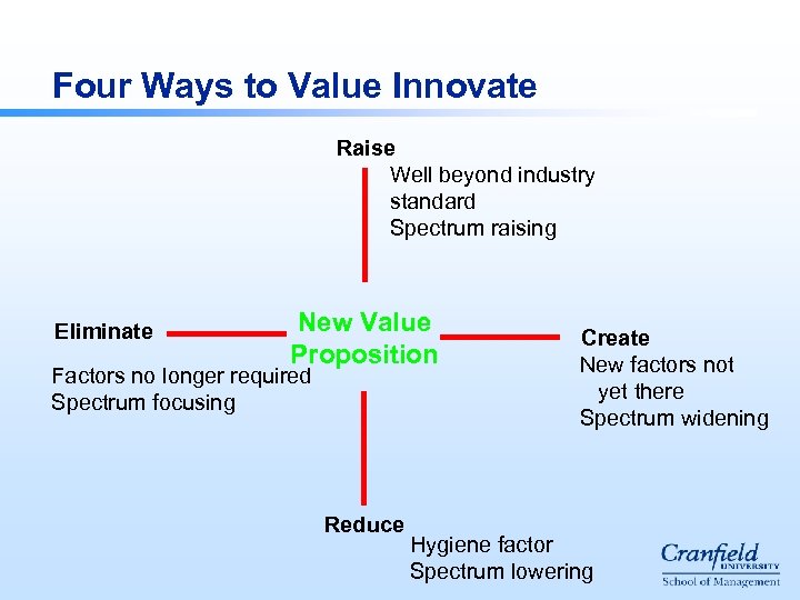 Four Ways to Value Innovate Raise Well beyond industry standard Spectrum raising Eliminate New