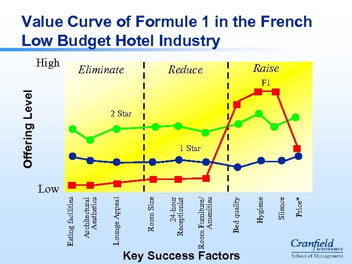 Key Success Factors Price* Silence Reduce Hygiene Bed quality Room Furniture/ Amenities Eliminate 24