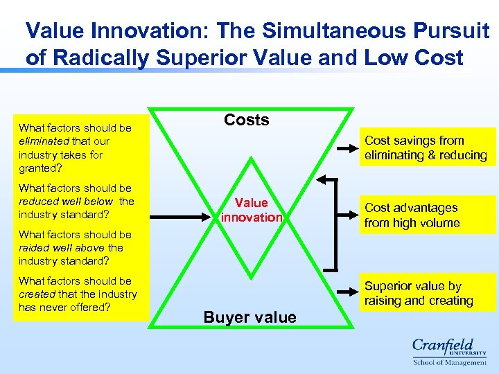 Value Innovation: The Simultaneous Pursuit of Radically Superior Value and Low Cost What factors