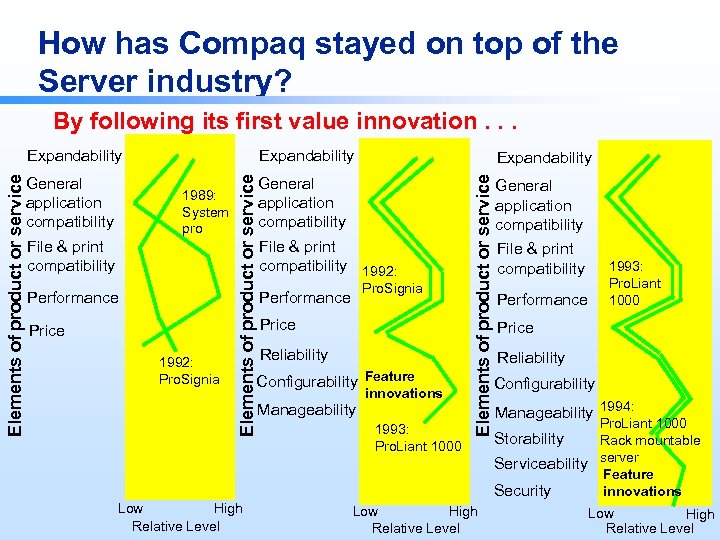 How has Compaq stayed on top of the Server industry? By following its first