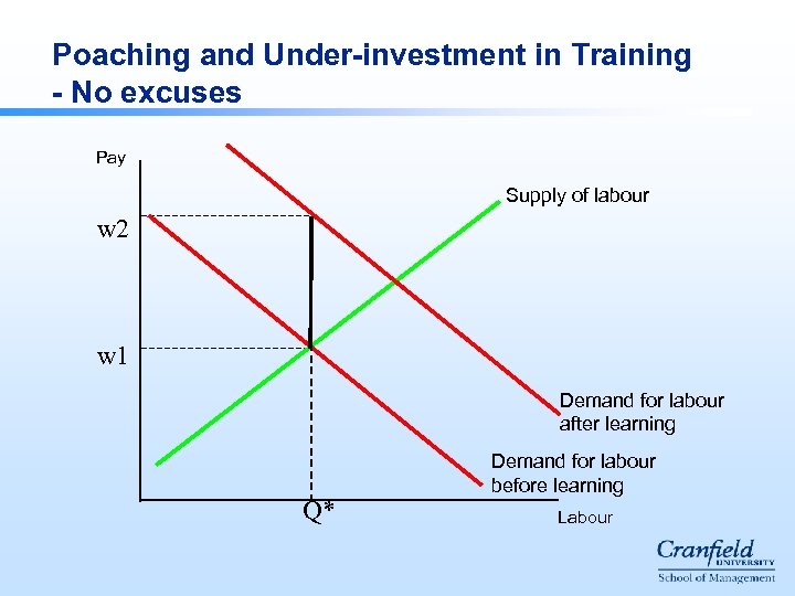 Poaching and Under-investment in Training - No excuses Pay Supply of labour w 2