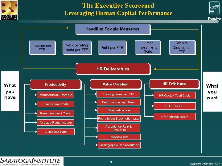 The Executive Scorecard Leveraging Human Capital Performance Resolve Group Headline People Measures Income per