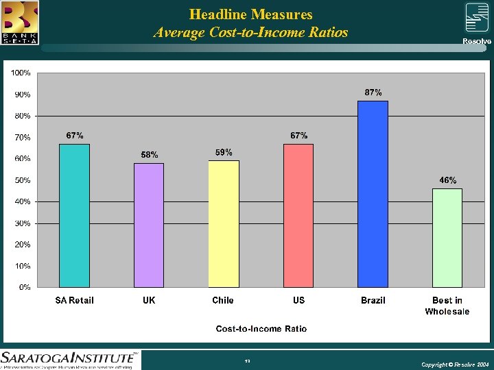 Headline Measures Average Cost-to-Income Ratios Resolve Group 53 Copyright © Resolve 2004 