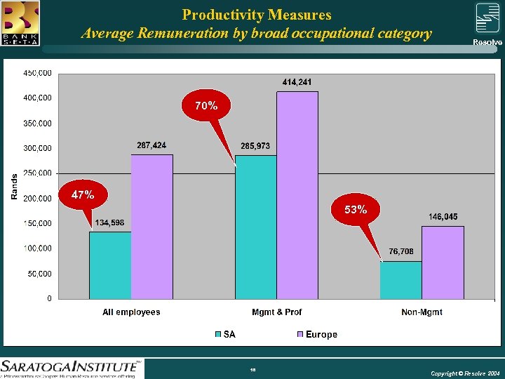 Productivity Measures Average Remuneration by broad occupational category Resolve Group 70% 47% 53% 56