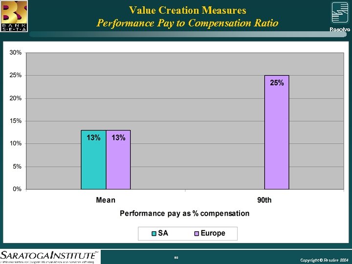 Value Creation Measures Performance Pay to Compensation Ratio Resolve Group 60 Copyright © Resolve