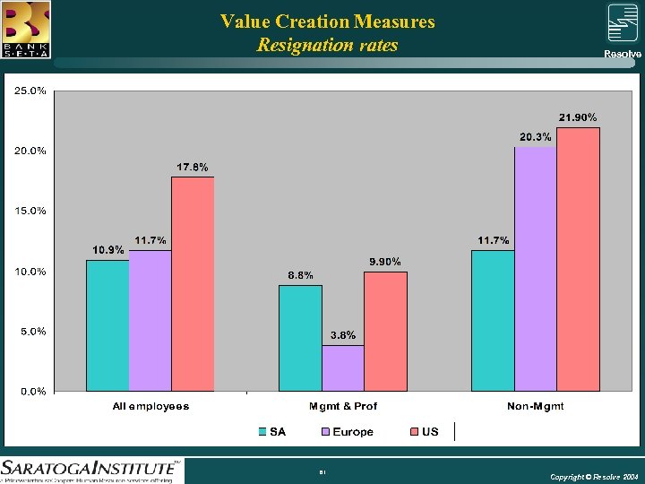 Value Creation Measures Resignation rates Resolve Group 61 Copyright © Resolve 2004 