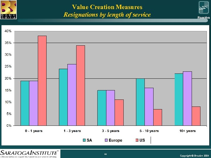 Value Creation Measures Resignations by length of service Resolve Group 62 Copyright © Resolve