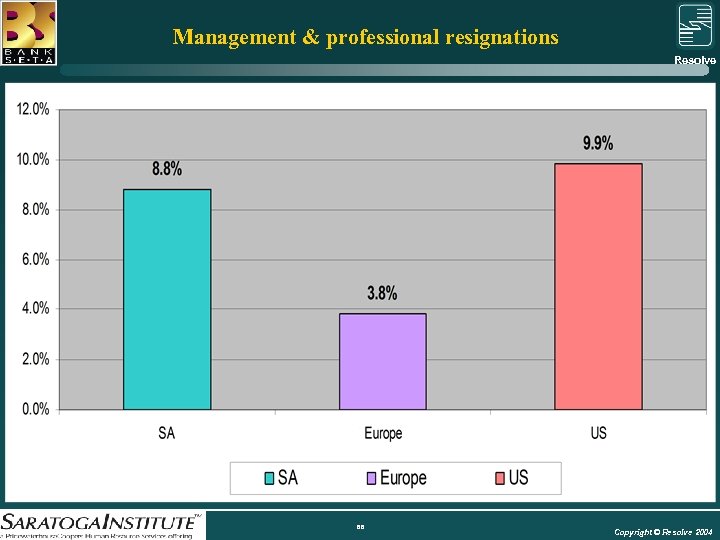 Management & professional resignations Resolve Group 68 Copyright © Resolve 2004 