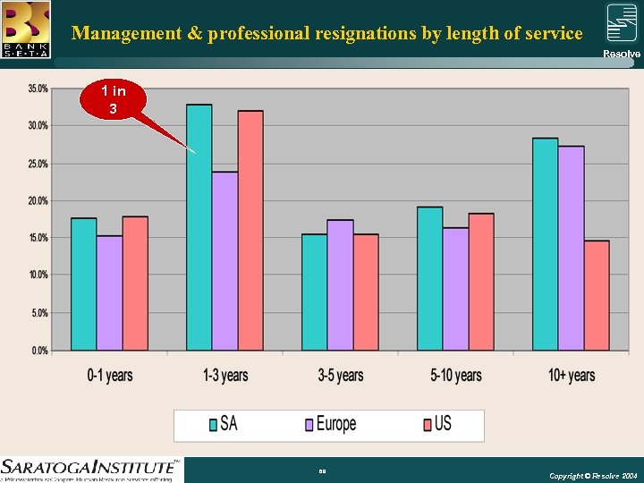 Management & professional resignations by length of service Resolve Group 1 in 3 69